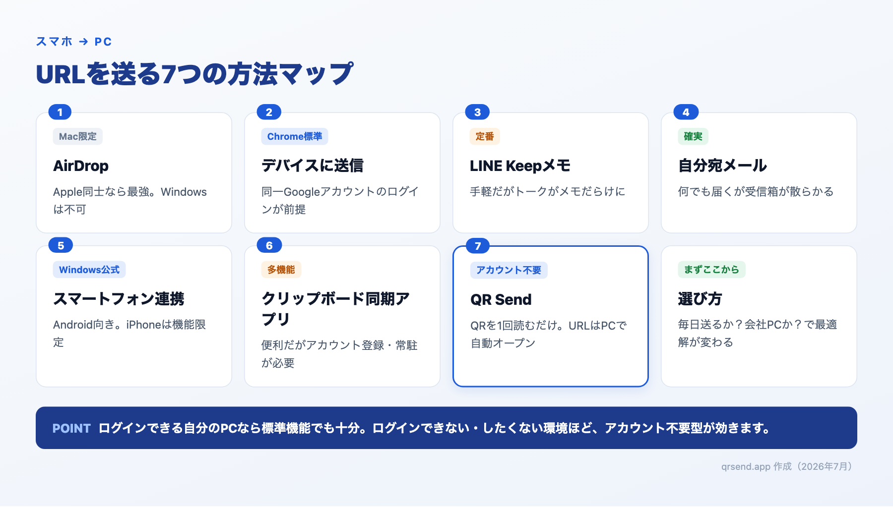 スマホからPCにURLを送る7つの方法（AirDrop・デバイスに送信・LINE Keepメモ・自分宛メール・スマートフォン連携・クリップボード同期アプリ・QR Send）の比較図解